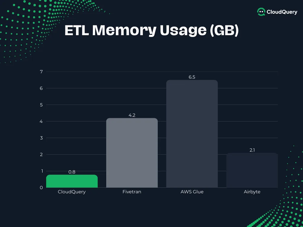 Resource utilization comparison showing memory usage CloudQuery vs typical enterprise ETL.
