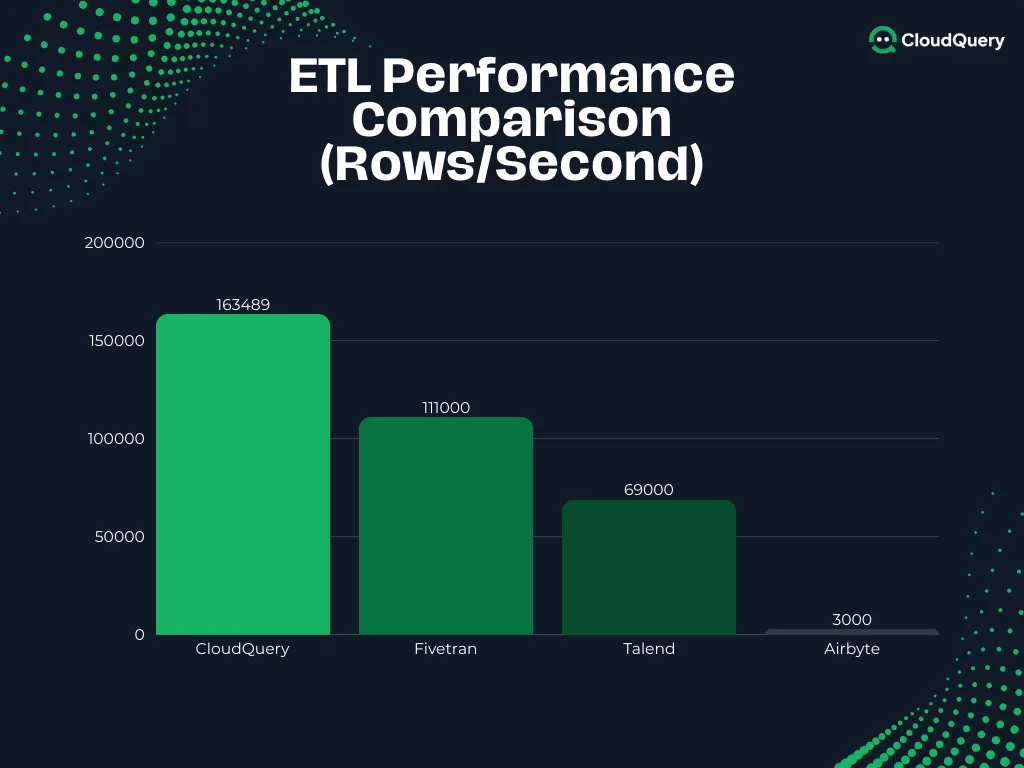 Side-by-side performance comparison chart showing CloudQuery vs Fivetran throughput metrics.