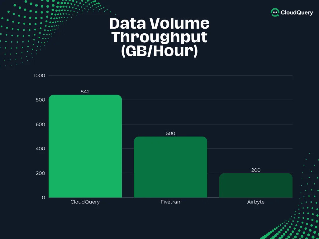 Side-by-side performance comparison chart showing ETL Tool Data Throughput in GB per Hour.