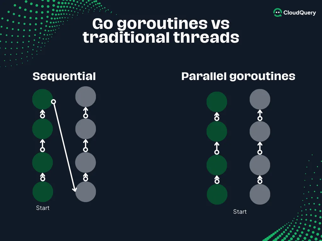 Technical architecture diagram showing Go goroutines vs traditional threads, plus Apache Arrow columnar format benefits.
