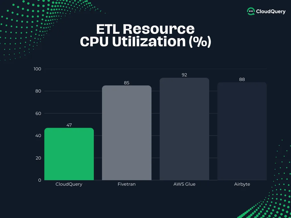 Resource utilization comparison showing CPU utilization for CloudQuery vs typical enterprise ETL.