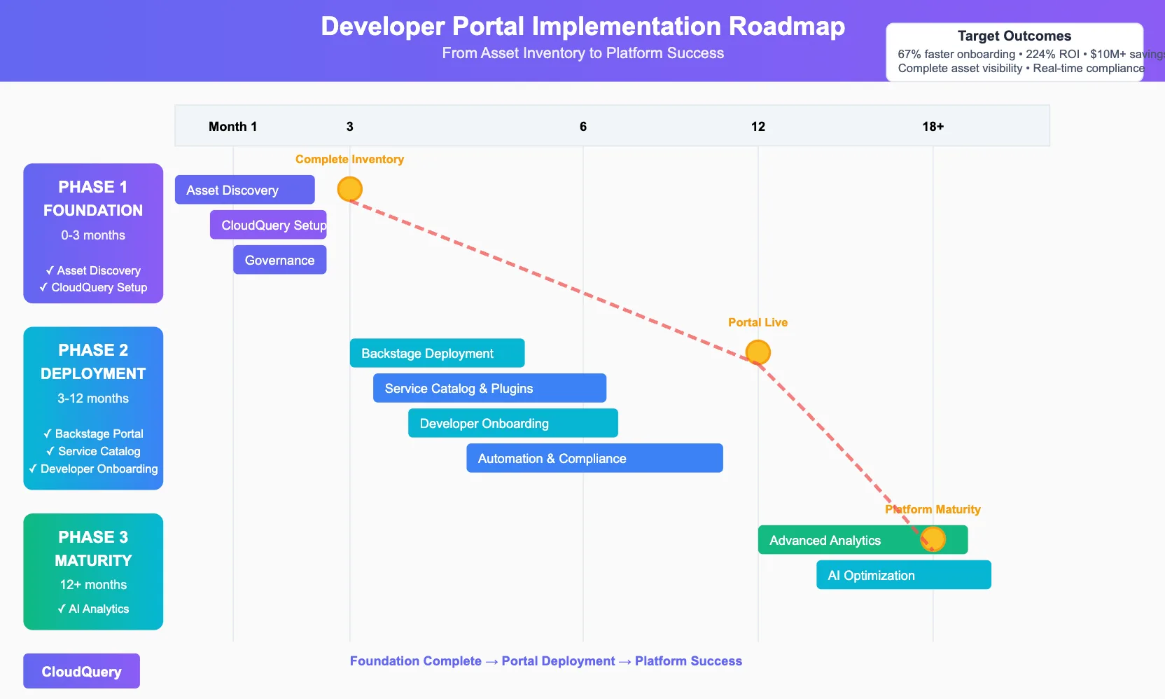 Developer Portal Implementation Roadmap. A three-phase Gantt chart showing the journey from asset inventory foundation to platform maturity. Phase 1 Foundation (0-3 months) includes asset discovery, CloudQuery setup, and governance in purple. Phase 2 Deployment (3-12 months) covers Backstage portal, service catalog, and developer onboarding in blue. Phase 3 Maturity (12+ months) focuses on AI analytics and optimization in green.