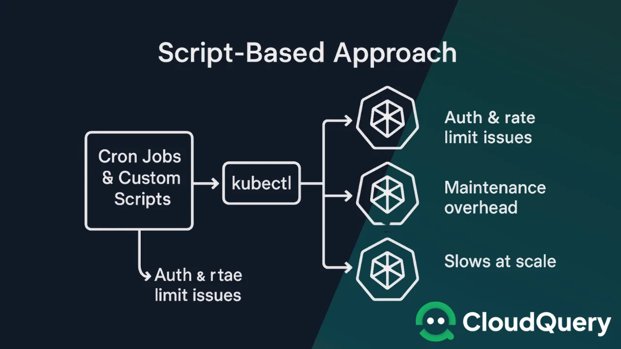 Diagram titled 'Script-Based Approach' showing cron Jobs and Custom Scripts feeding into kubectl, which queries multiple Kubernetes clusters. Issues highlighted include authentication and rate limit problems, maintenance overhead, and performance slowdowns at scale.