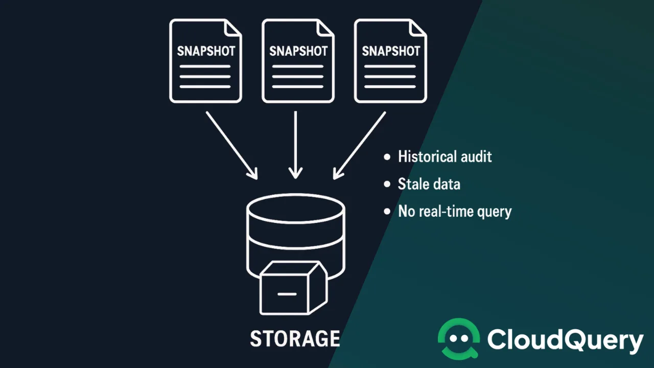 Diagram titled 'Snapshot-Based Approach' showing three labeled snapshots pointing to a storage system. Drawbacks listed include historical audit use, stale data, and lack of real-time query capabilities.