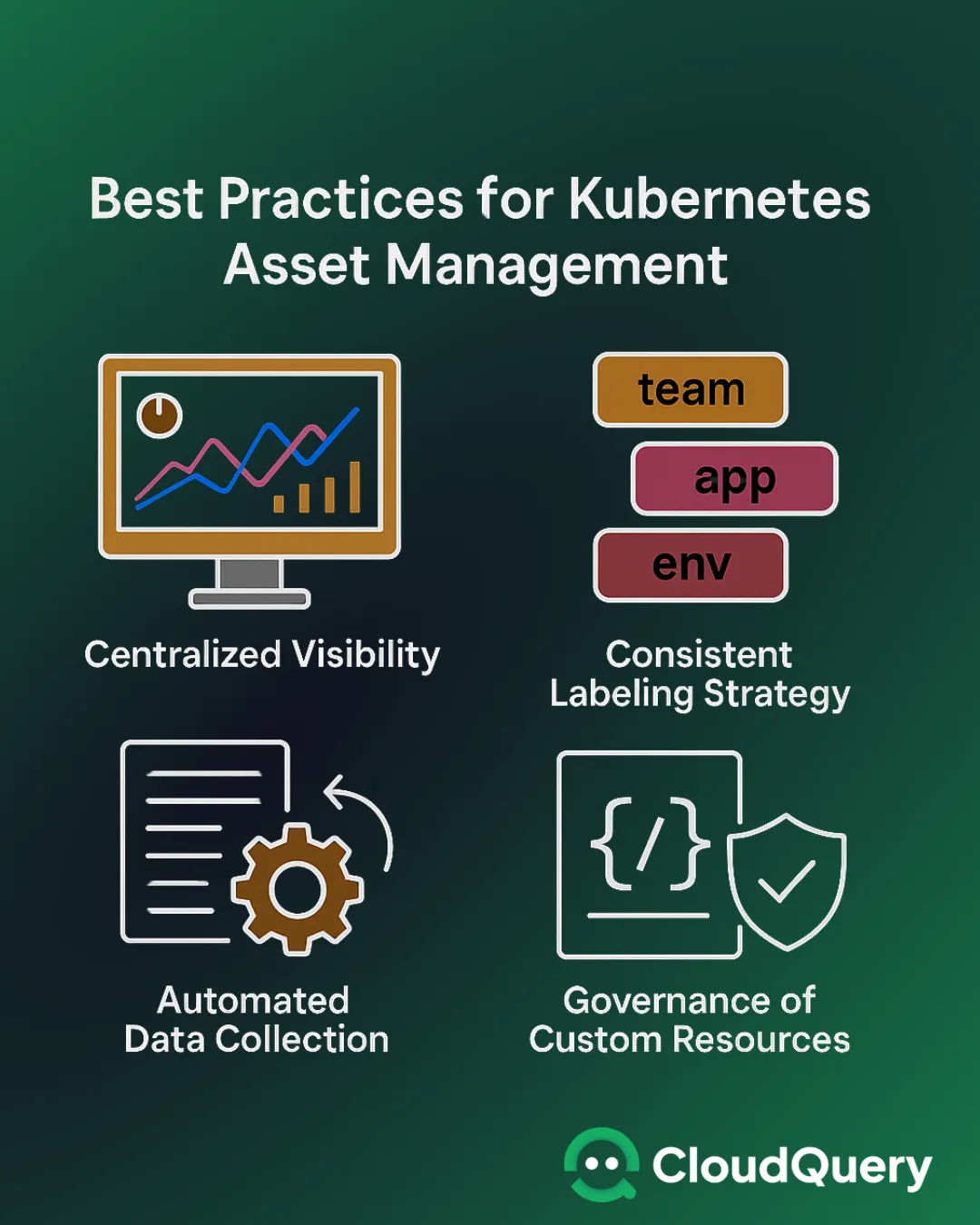 Infographic titled 'Best Practices for Kubernetes Asset Management' showing four quadrants: a computer monitor with graphs labeled 'Centralized Visibility'; three colored labels reading 'team', 'app', and 'ENV' labeled 'Consistent Labeling Strategy'; a document and gear icon labeled 'Automated Data Collection'; and a code snippet with a shield icon labeled 'Governance of Custom Resources'.