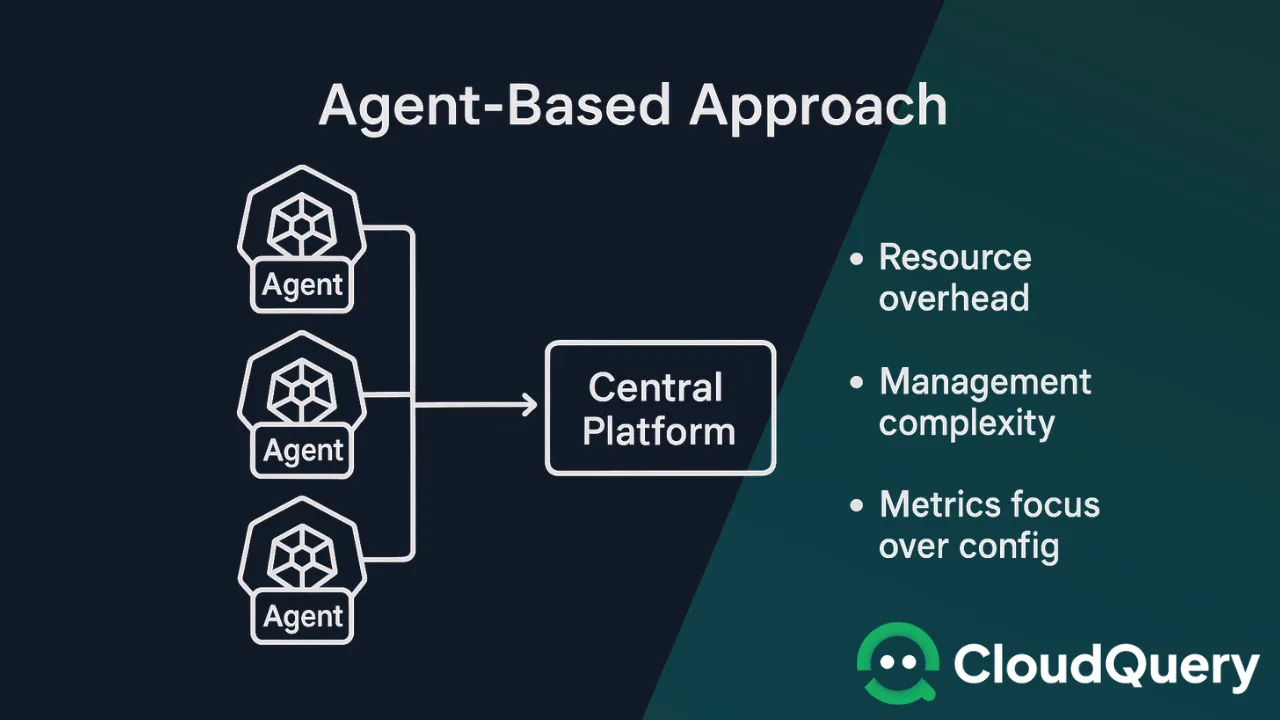 Diagram titled 'Agent-Based Approach' showing three Kubernetes clusters each running an agent that sends data to a Central Platform. Listed issues include resource overhead, management complexity, and a focus on metrics over configuration data.