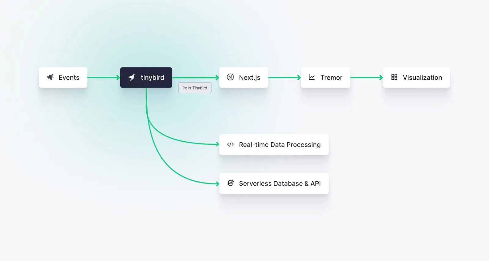 Architecture diagram showing Events to Tinybird to Next.js to Tremor to Visualization