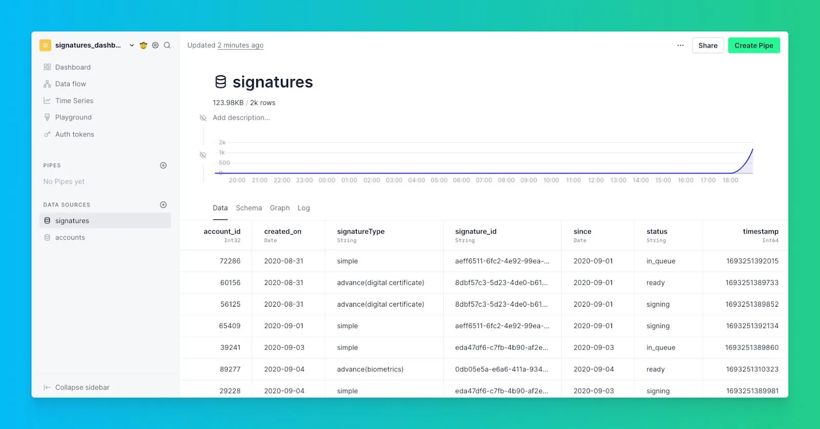 Tinybird signatures data source showing 2k rows with ingestion graph and data preview