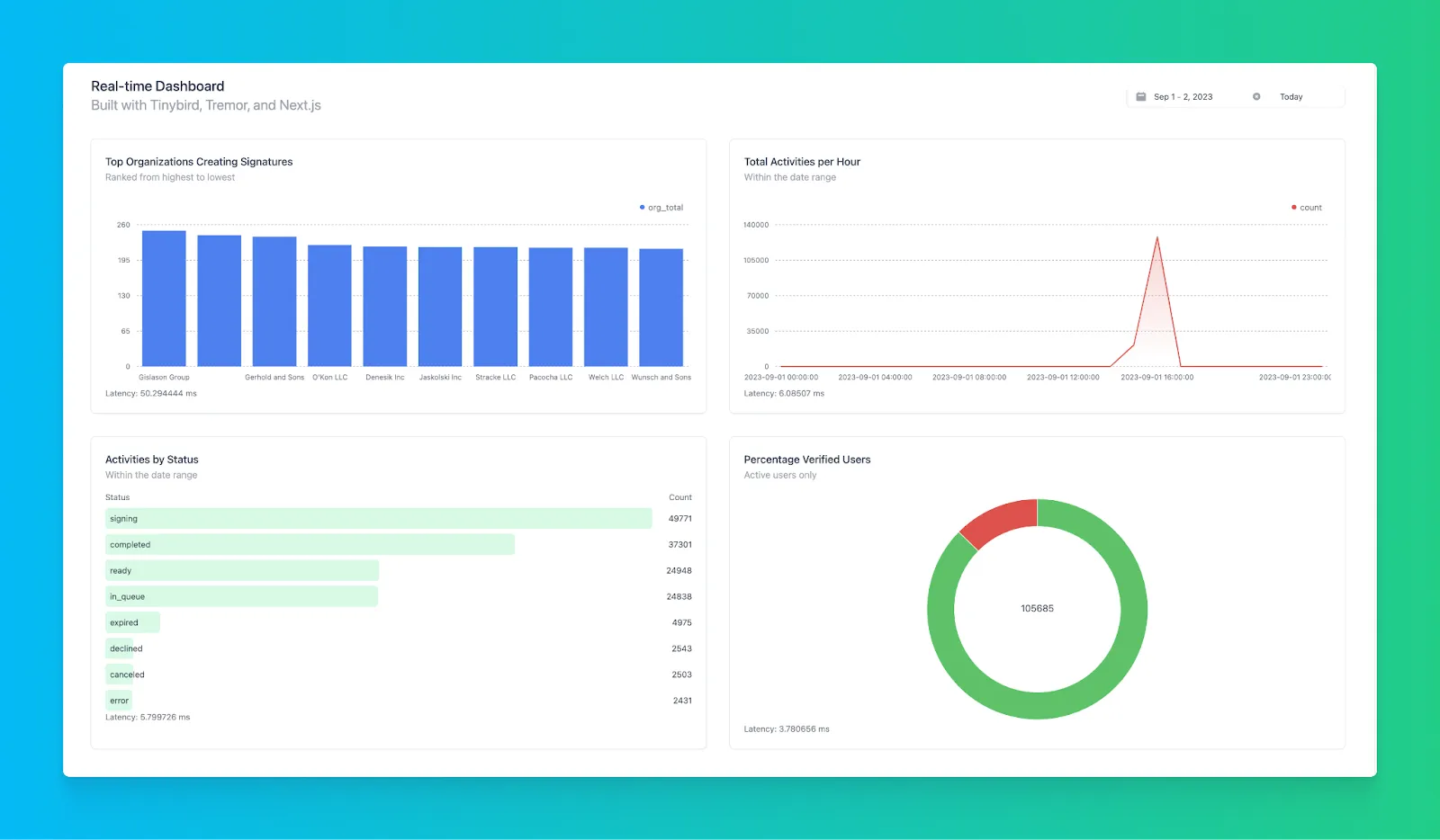 Complete real-time dashboard with bar chart, line chart, activities table, and verified users donut chart