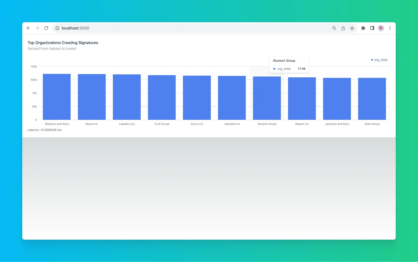 Bar chart of top organizations creating signatures with tooltip showing Wuckert Group at 1136