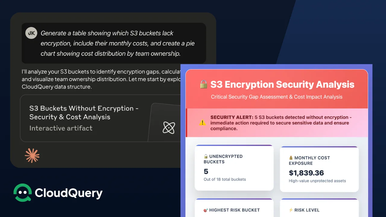 Screenshot of a query to Claude requesting a table of unencrypted S3 buckets with cost analysis, alongside the CloudQuery MCP server output showing an S3 Encryption Security Analysis. It highlights five unencrypted buckets, $1,839.36 in monthly cost exposure, and risk levels per bucket.