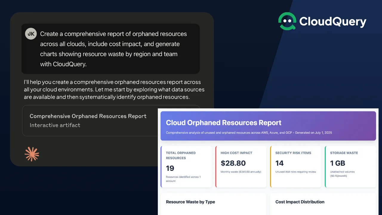 Screenshot of a Claude-generated prompt asking for a report on orphaned cloud resources, next to the MCP server output showing a Cloud Orphaned Resources Report. It visualizes 19 orphaned resources, $28.80 in monthly waste, 14 security risks, and 1GB of unused storage.