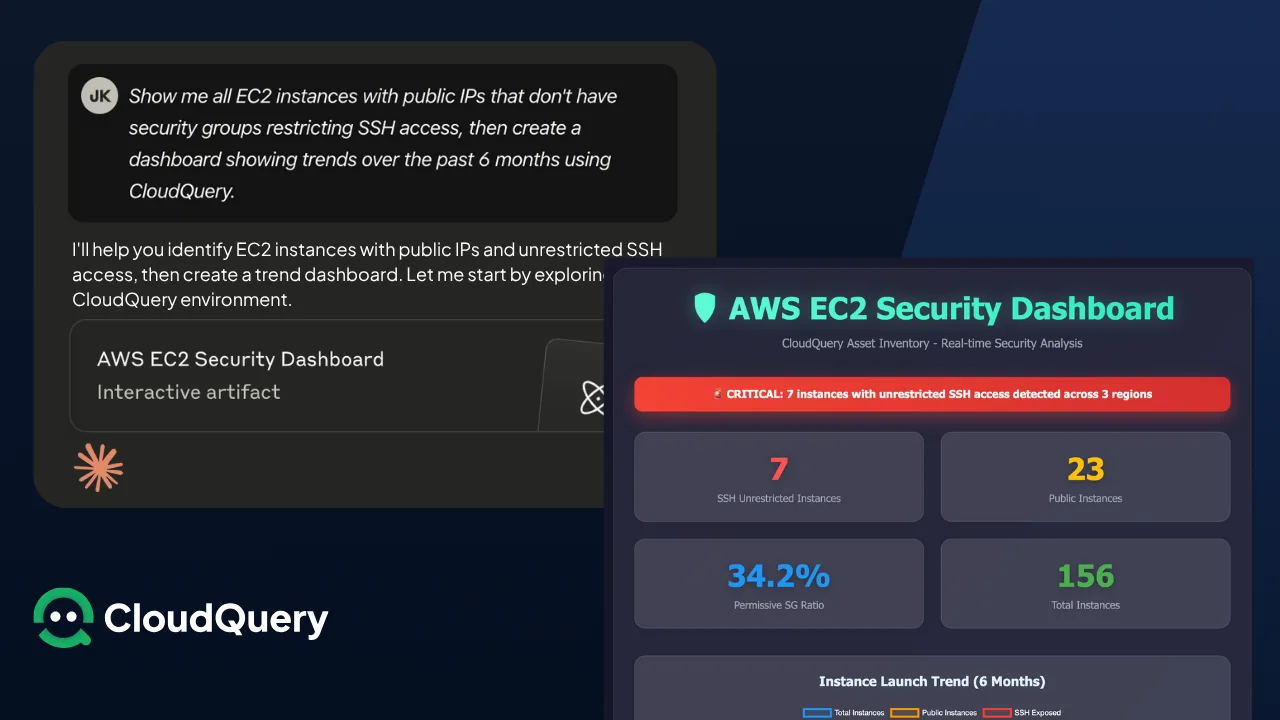 Screenshot of a prompt to Claude asking for a dashboard of EC2 instances with unrestricted SSH access and trend analysis, next to the CloudQuery MCP server's AWS EC2 Security Dashboard. The output shows 7 vulnerable instances, 34.2% permissive security groups, and a 6-month instance launch trend chart.