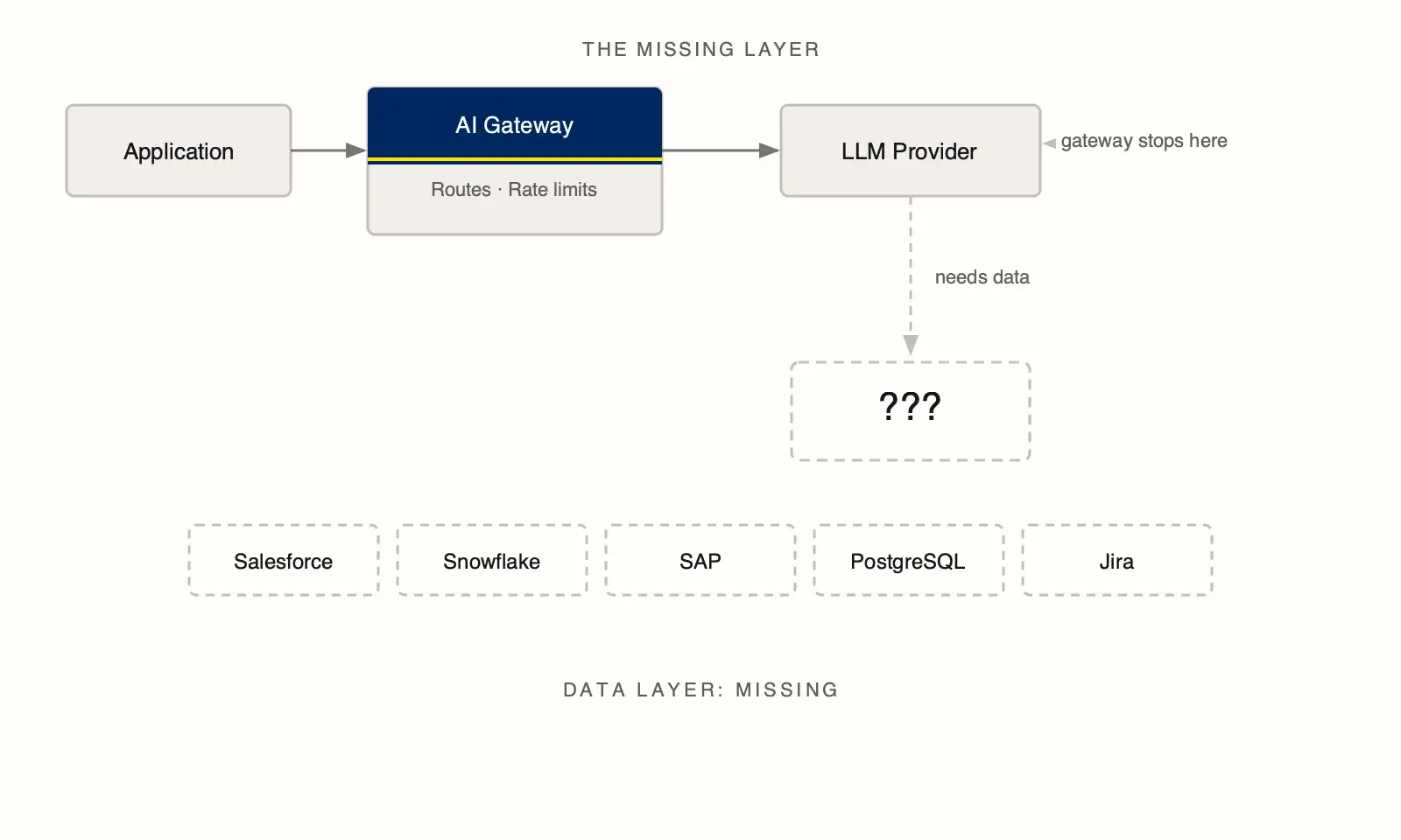 A connected top row shows Application, AI Gateway, and LLM Provider, annotated "gateway stops here". A dashed arrow descends labeled "needs data" toward a dashed question-mark box. Below sit five disconnected dashed boxes: Salesforce, Snowflake, SAP, PostgreSQL, and Jira. Footer reads: DATA LAYER: MISSING.