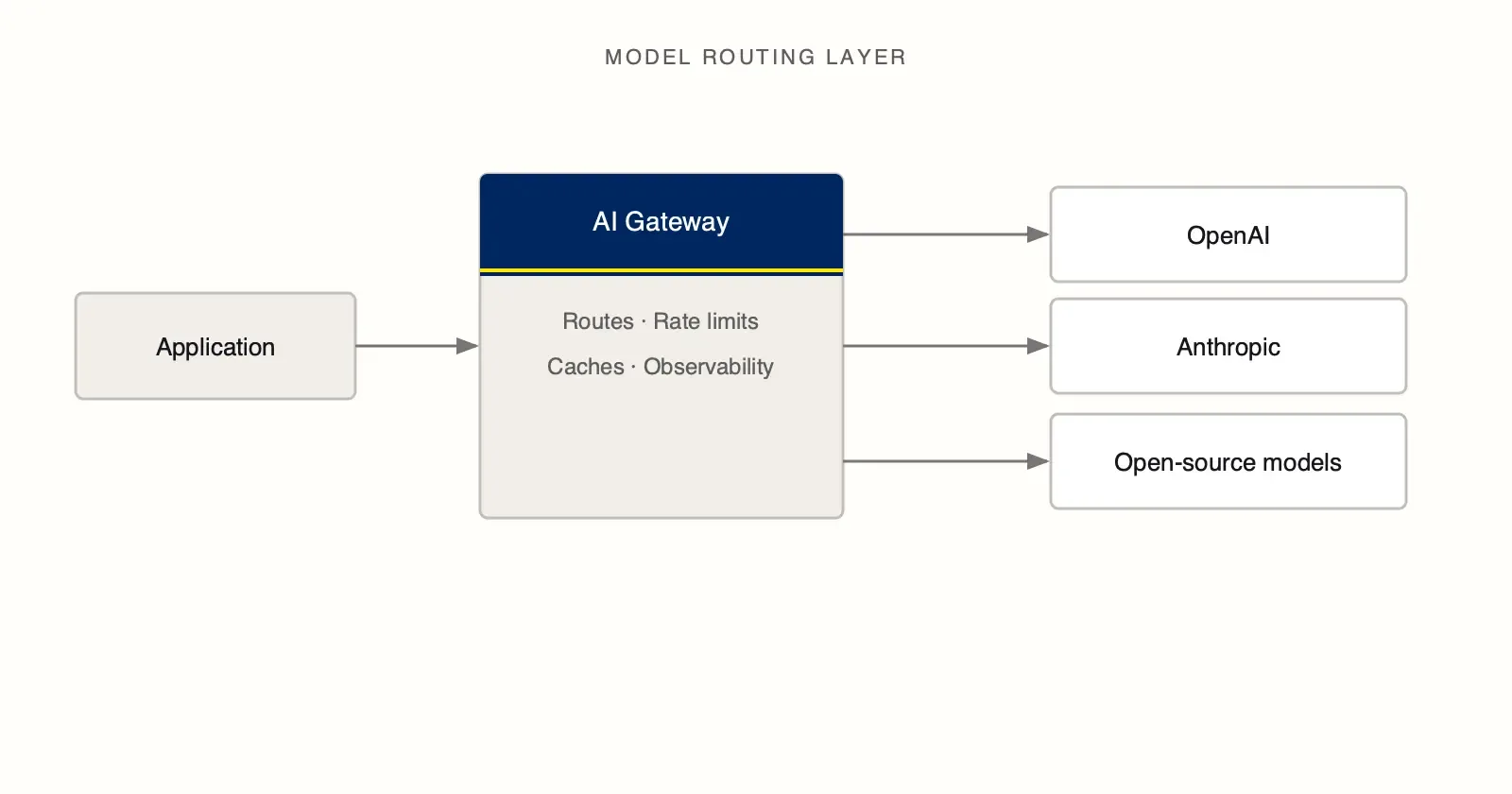 An Application box sends requests to an AI Gateway with a deep navy header, a two-pixel yellow accent rule, and sublabels for routes, rate limits, caching, and observability. Three arrows fan out to provider boxes labeled OpenAI, Anthropic, and open-source models.