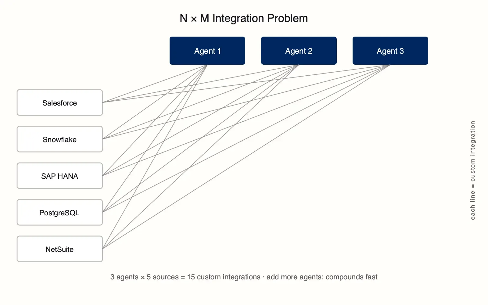 Three navy Agent boxes sit across the top; five white data-source boxes (Salesforce, Snowflake, SAP HANA, PostgreSQL, and NetSuite) stack down the left. Every agent connects to every source with a gray crossing line, producing 15 lines total. Caption: 3 agents times 5 sources equals 15 custom integrations; add more agents and it compounds fast.