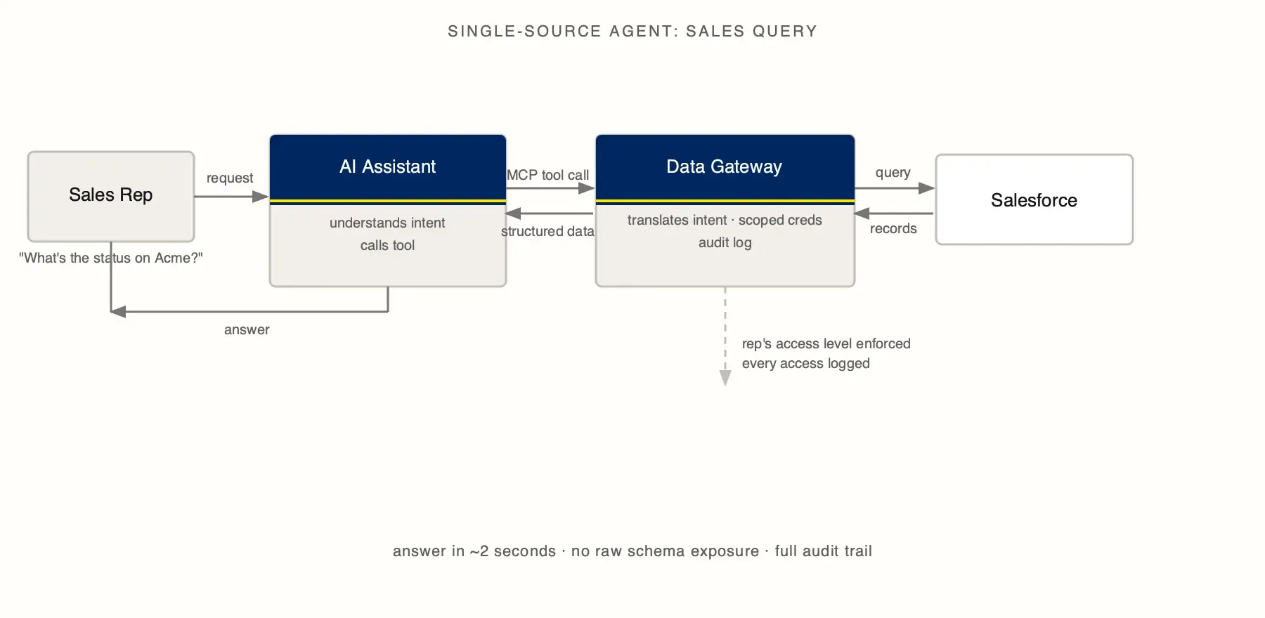 Left-to-right flow diagram. A Sales Rep asks "What's the status on Acme?" A request arrow leads to an AI Assistant (navy, yellow accent) labeled "understands intent, calls tool". An MCP tool call arrow goes to a Data Gateway labeled "translates intent, scoped credentials, audit log". A query arrow reaches Salesforce; records return. A composed answer flows back to the Sales Rep. A dashed annotation below the Data Gateway reads "rep's access level enforced, every access logged". Footer: answer in approximately 2 seconds, no raw schema exposure, full audit trail.