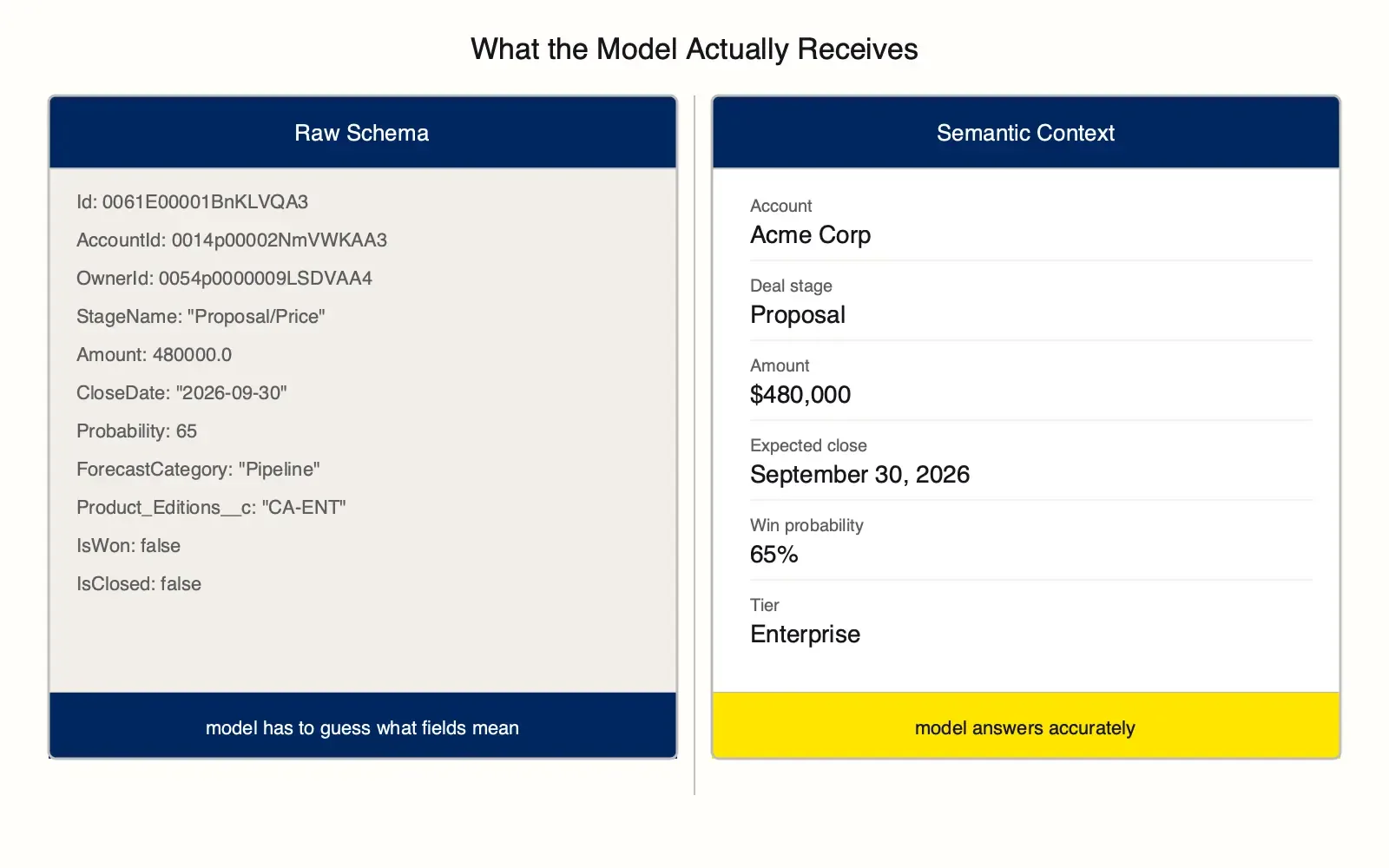 Two-column comparison. Left column "Raw Schema" shows raw Salesforce field data in monospace: cryptic IDs, StageName, Amount, CloseDate, boolean flags; navy footer reads "model has to guess what fields mean". Right column "Semantic Context" shows the same data with clear labels: Account Acme Corp, Deal stage Proposal, Amount $480,000, Expected close September 30 2026, Win probability 65%, Tier Enterprise; yellow footer reads "model answers accurately".