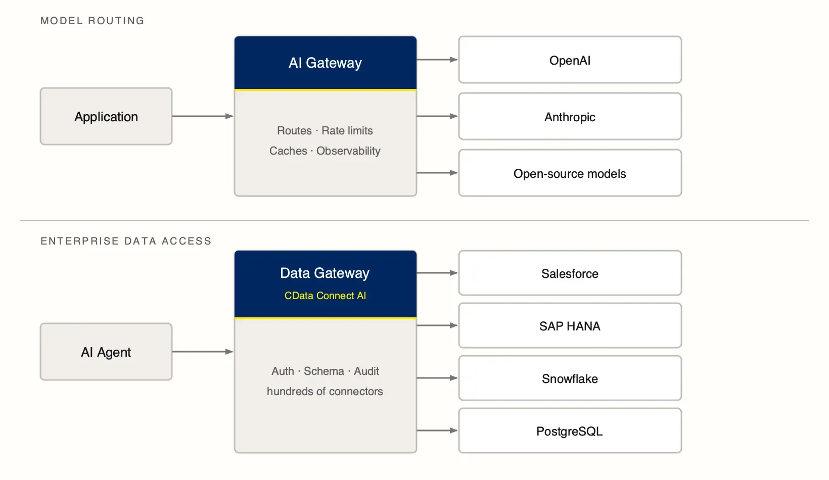 Two-layer architecture diagram. Top row labeled MODEL ROUTING: Application box connects to an AI Gateway (navy, yellow accent) which fans to OpenAI, Anthropic, and open-source models. A horizontal gray line separates the layers. Bottom row labeled ENTERPRISE DATA ACCESS: AI Agent box connects to a Data Gateway labeled CData Connect AI (navy, yellow accent) which fans to Salesforce, SAP HANA, Snowflake, and PostgreSQL.