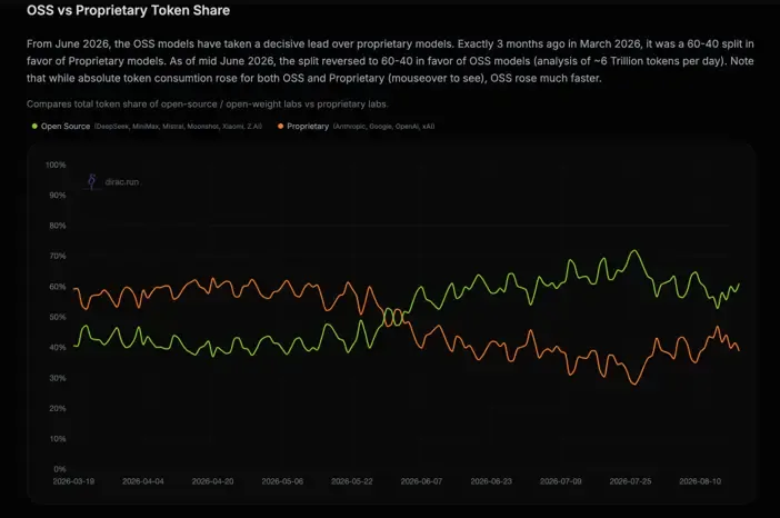OSS vs Proprietary Token Share chart from dirac.run: open-source models cross above proprietary in mid-June 2026 to hold a 60/40 lead, covering approximately 6 trillion tokens per day