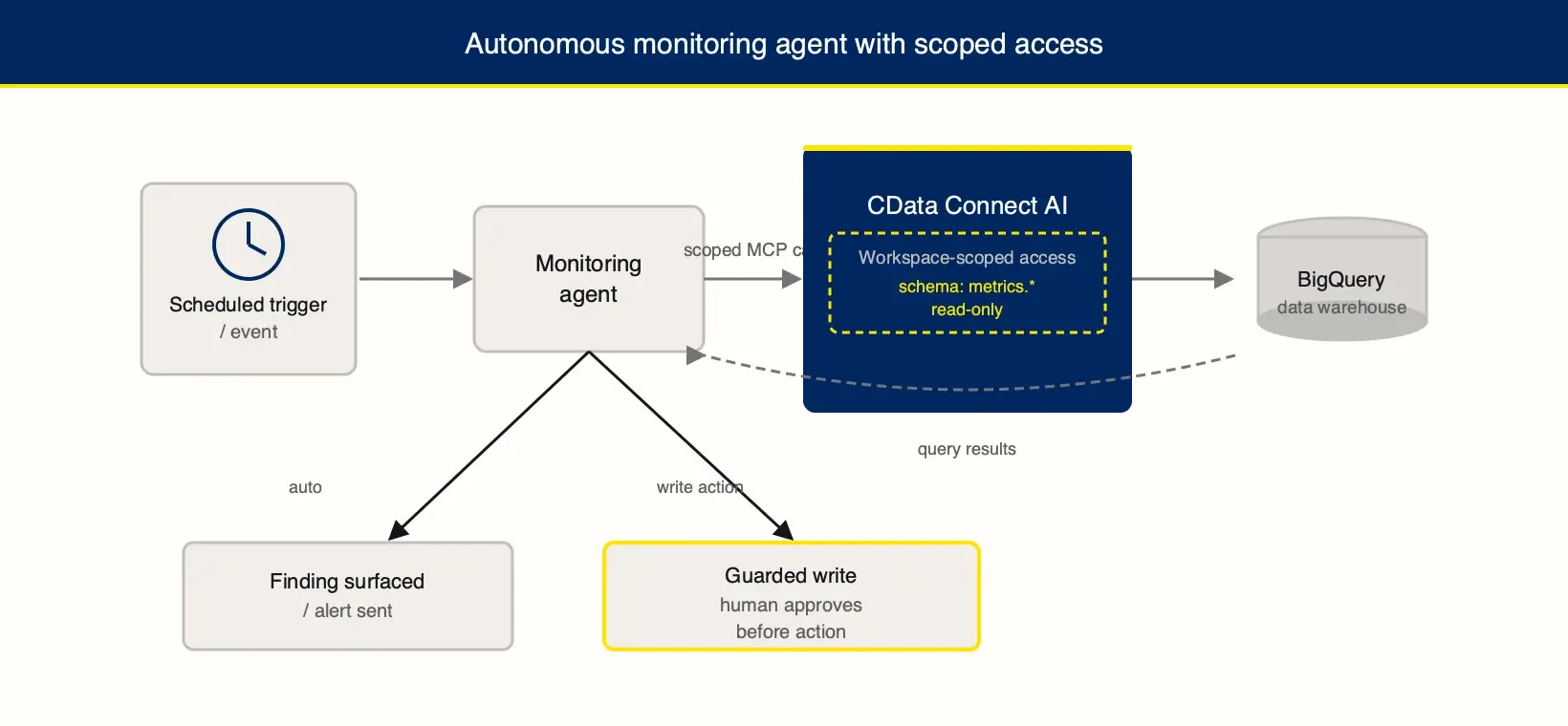 Architecture diagram: a scheduled trigger starts an agent that fetches data from BigQuery through a workspace-scoped Connect AI gateway. Results split into two paths: an automatic alert, and a write action that waits for human approval before executing.