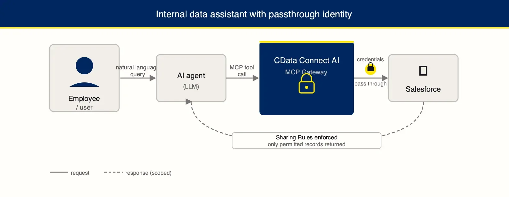 Architecture diagram: an employee request flows through an AI agent to the CData Connect AI gateway, which passes the user's own credentials to Salesforce. The response includes only records that user has permission to see.