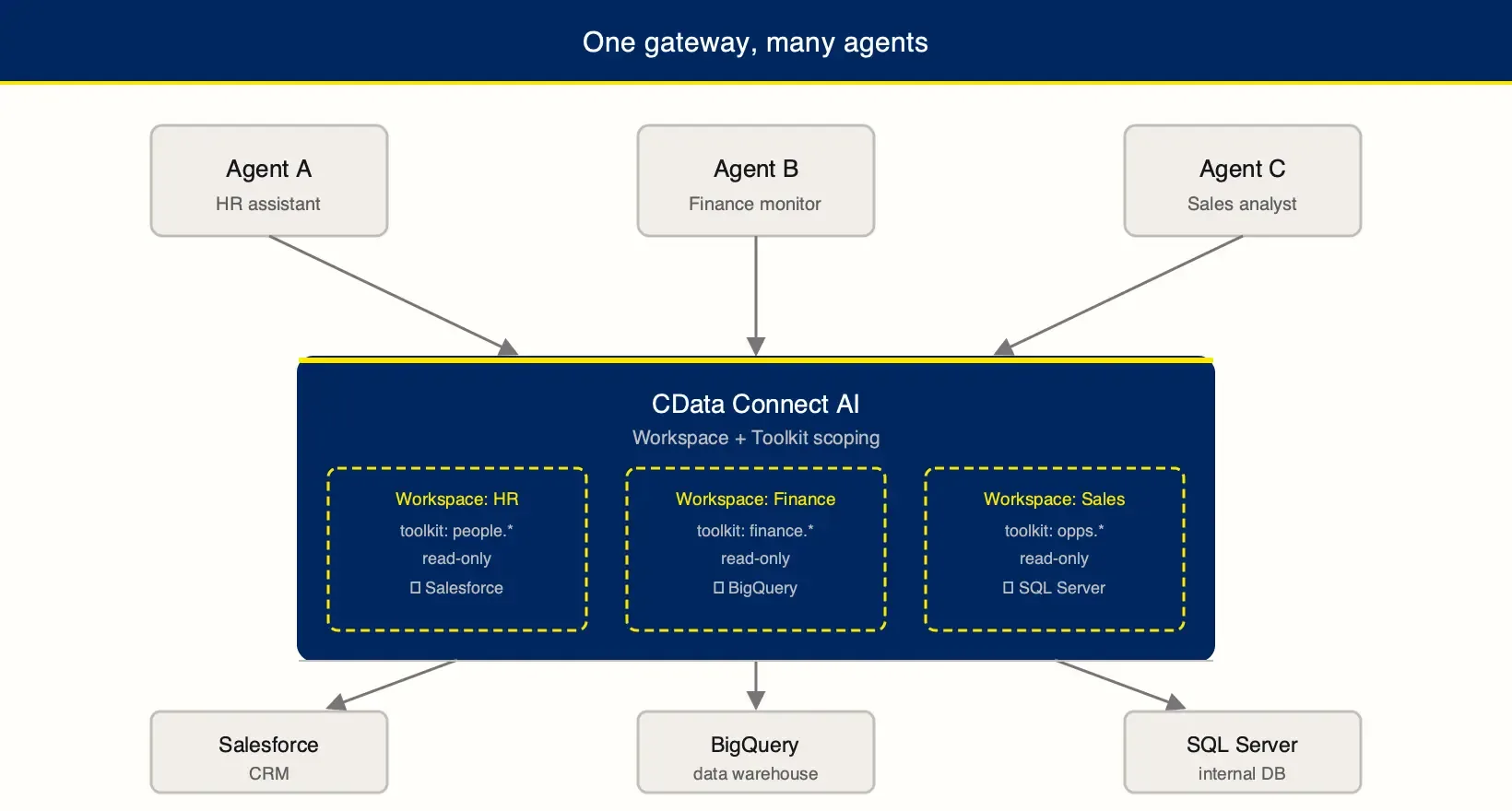 Hub-and-spoke diagram: three internal agents (HR assistant, finance tracker, sales analyst) each connect to one CData Connect AI gateway. Inside the gateway, each agent has its own scoped workspace. The gateway connects out to Salesforce, BigQuery, and SQL Server.