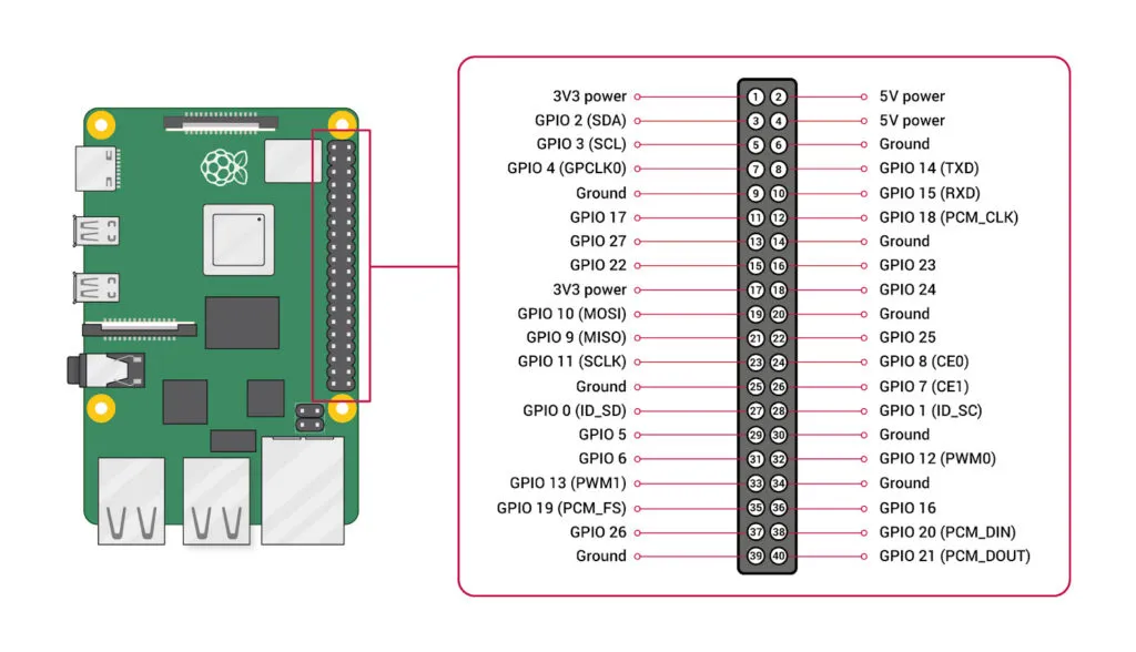 Raspberry Pi GPIO pin wiring diagram for IoT Kitty Litter Box