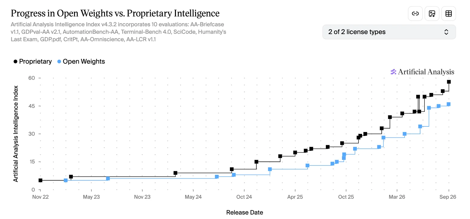 Artificial Analysis step chart of the best proprietary and best open-weight model intelligence index scores from November 2022 to September 2026. The open-weight line trails the proprietary line the whole time, most recently around 46 versus 58.