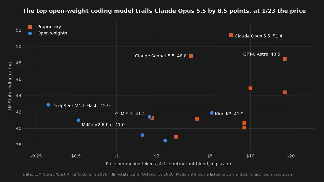 Scatter chart of LLM Stats coding rating against price per million tokens on a log scale. Proprietary models are orange squares and open-weight models are blue circles. Claude Opus 5.5 leads at 51.4 and $7.20. DeepSeek V4.1 Flash is the top open-weight model at 42.9 and $0.31, ahead of several proprietary models that cost 5 to 30 times more.