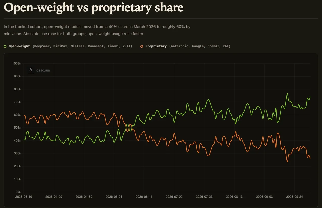 Line chart from Dirac showing open-weight versus proprietary share of OpenRouter tokens from March 19 to October 5, 2026. Open-weight models start near 40 percent, cross proprietary in late May, and end near 74 percent.