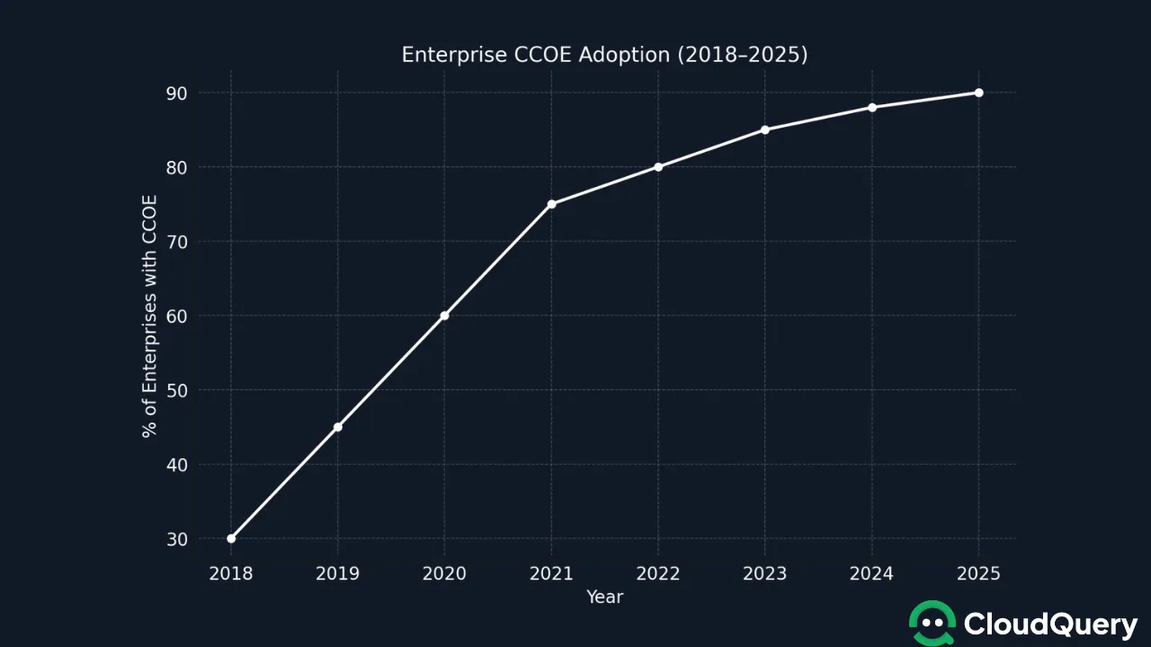 Rise of Cloud Center of Excellence (CCOE) adoption from 2018 to 2025. By 2021, approximately 75% of enterprises had implemented a CCOE, with adoption continuing to rise beyond 90% as cloud maturity grows.