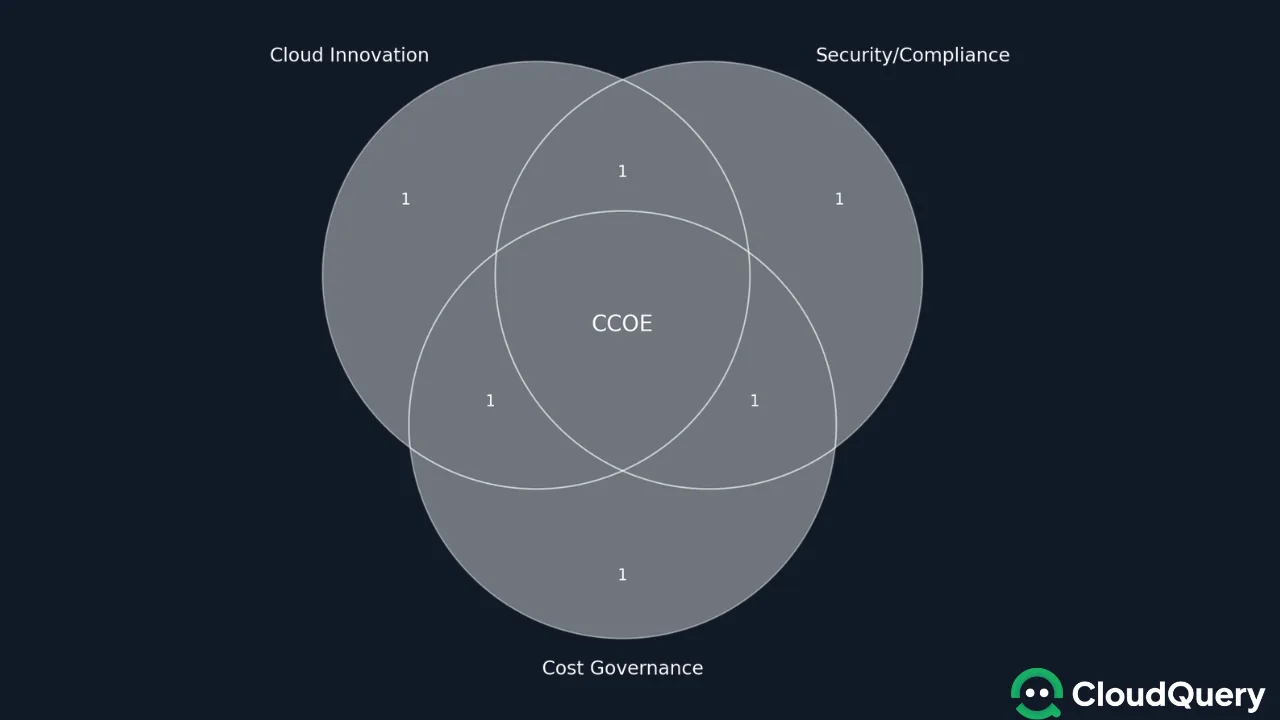 Strategic focus areas of a Cloud Center of Excellence (CCOE). A mature CCOE bridges innovation, compliance, and cost control across an enterprise's cloud operations.