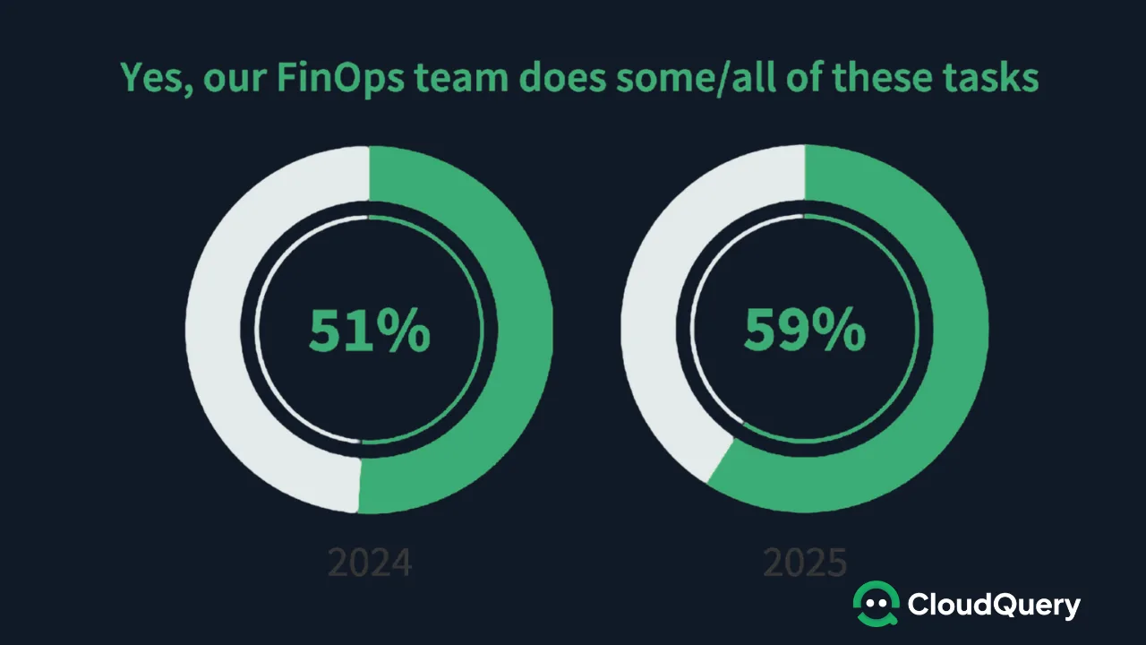 Two circular donut charts compare how many organizations say their FinOps team performs some or all related tasks. The chart on the left shows 51% in 2024, and the chart on the right shows 59% in 2025. The green portions represent the percentage of positive responses. Text above the charts reads: "Yes, our FinOps team does some/all of these tasks."