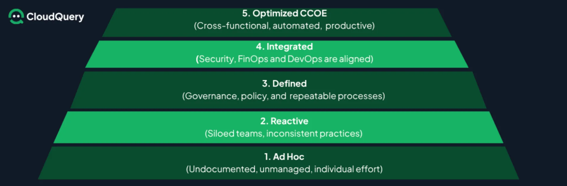 A five-level pyramid diagram from CloudQuery illustrating Cloud Center of Excellence (CCOE) maturity stages: 1. Ad hoc - Undocumented, unmanaged, individual effort 2. Reactive - siloed teams, inconsistent practices 3. Defined - Governance, policy, and repeatable processes 4. Integrated - Security, FinOps, and DevOps are aligned 5. Optimized CCOE - Cross-functional, automated, productive. Each ascending level represents increased maturity, alignment, and operational efficiency in cloud governance practices.