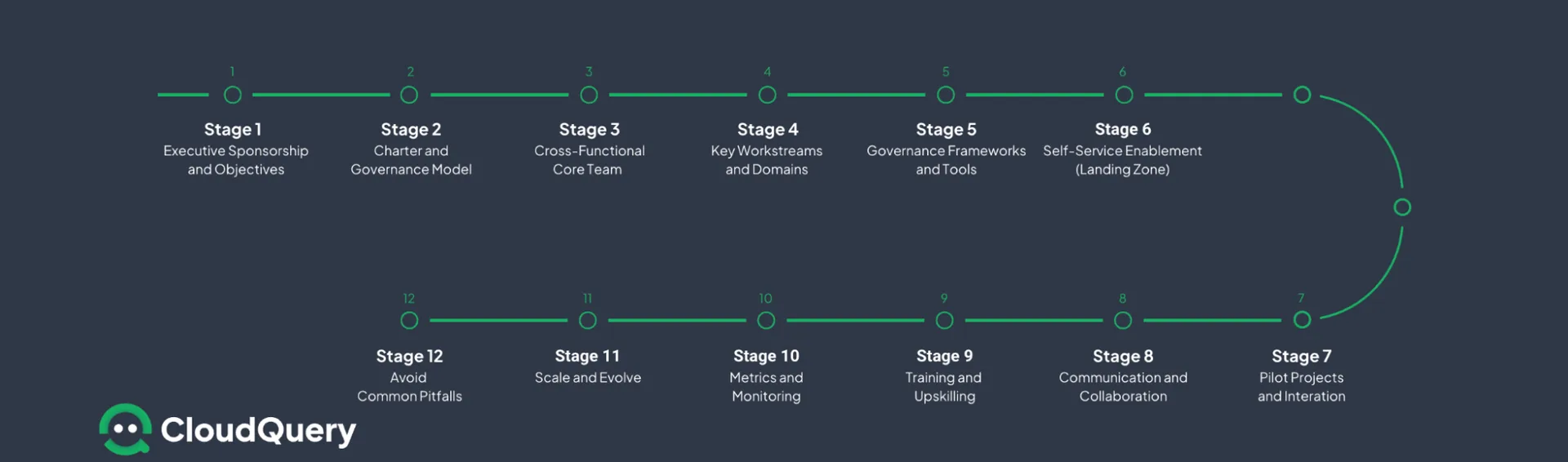 Diagram of a 12-step roadmap for building a Cloud Center of Excellence (CCOE)