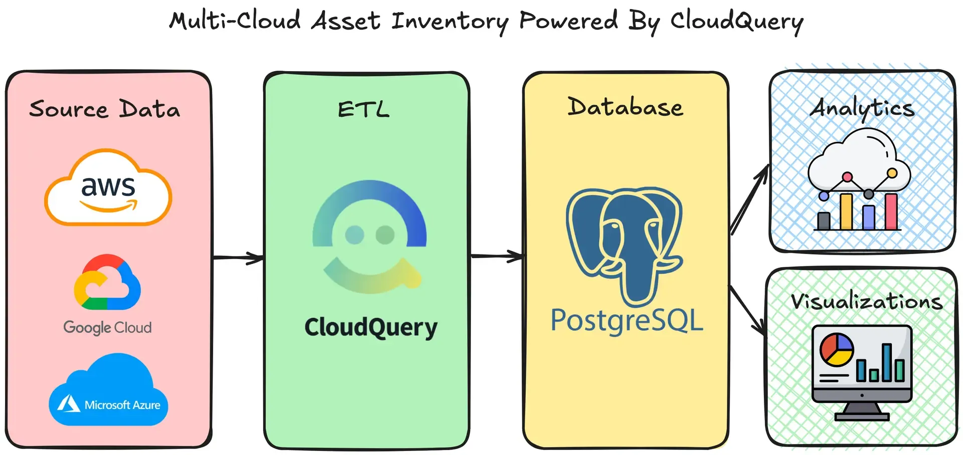 Hero image for Building a Multi-Cloud Asset Inventory for Google Cloud Platform (GCP) and AWS with CloudQuery