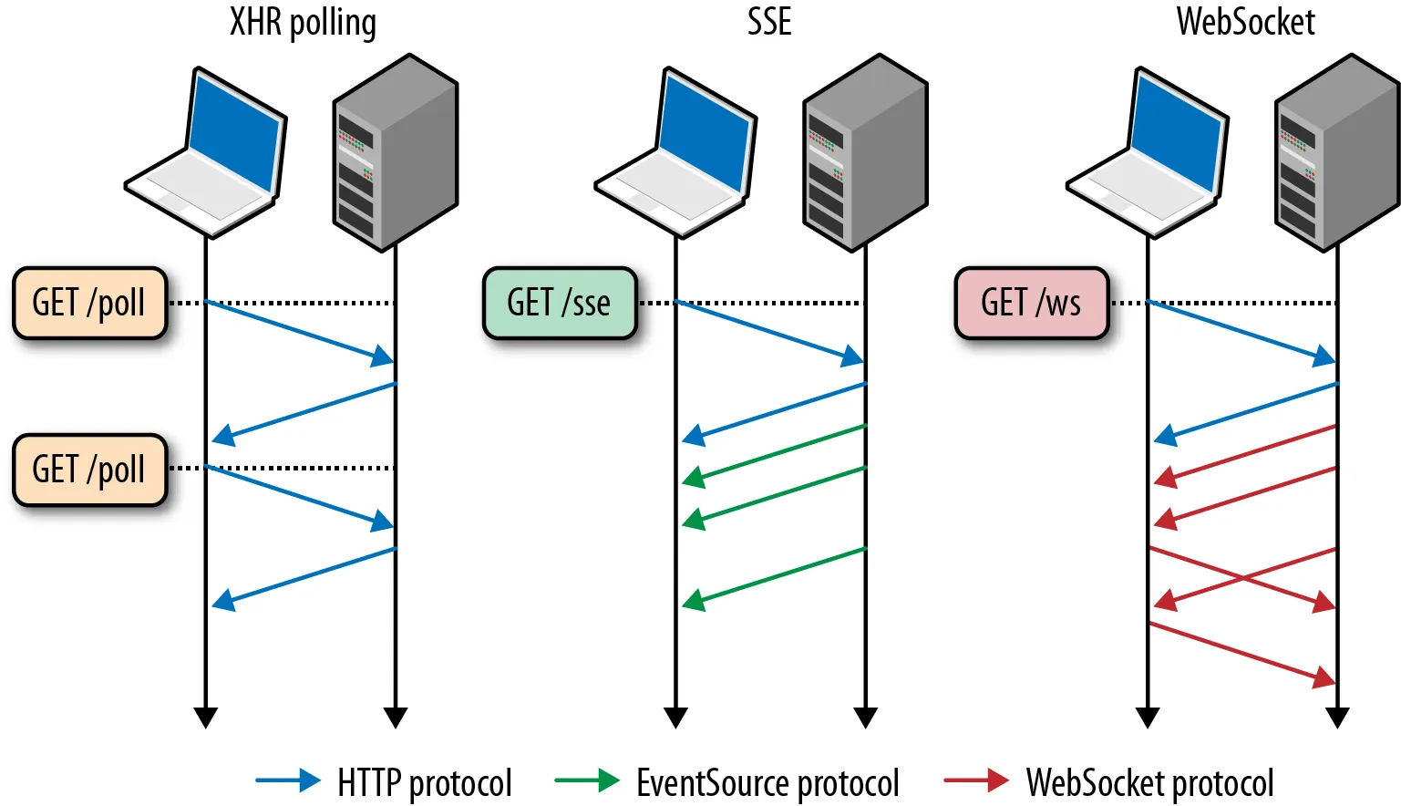 Comparison table of browser networking protocols