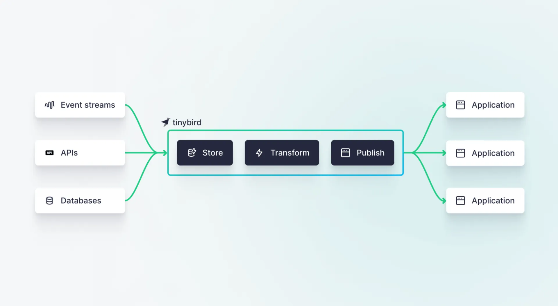 Like a data warehouse, Tinybird offers OLAP storage with SQL-based transformations. Unlike data warehouses, it preserves data freshness and offers a low-latency, high-concurrency API layer to support application development.