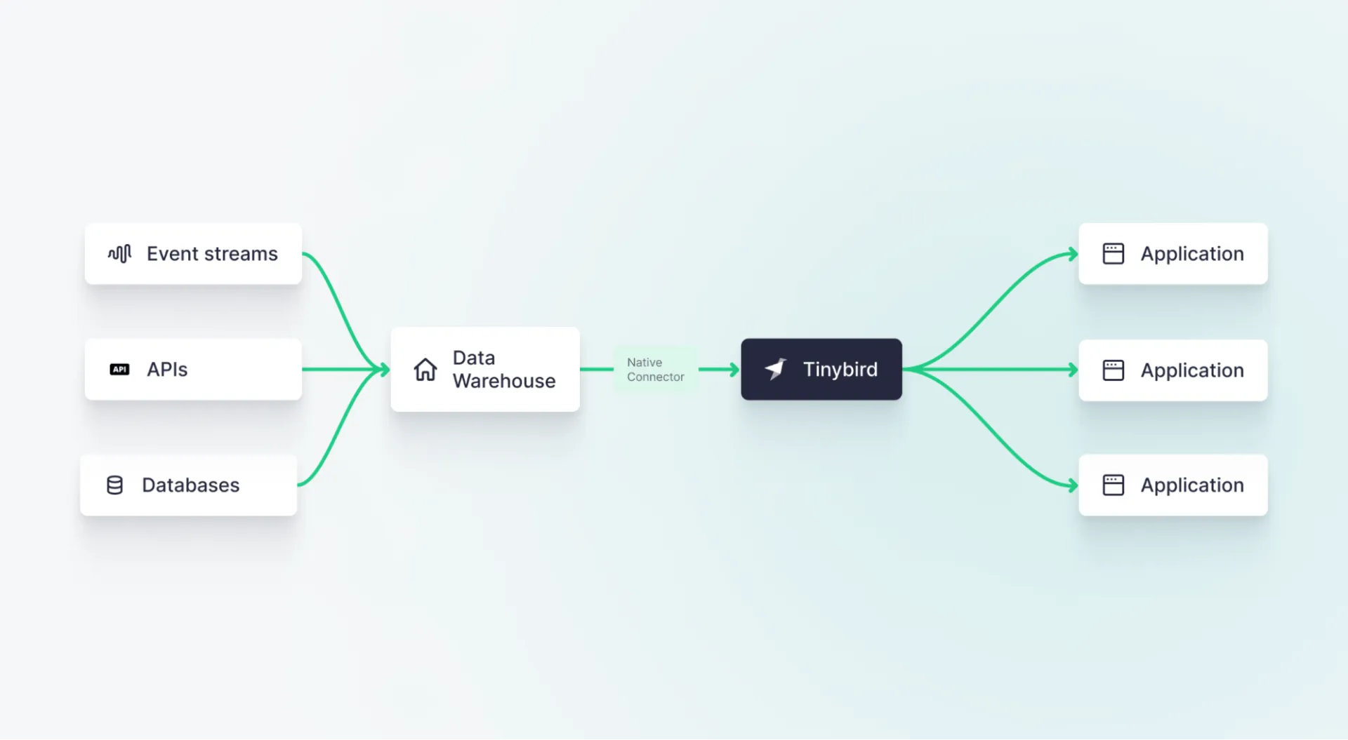 Real-time data platforms like Tinybird can function like a cache layer over a data warehouse using native connectors. In this way, they eliminate the need for custom object-relational mapping (ORM) code but still may suffer some data freshness constraints.