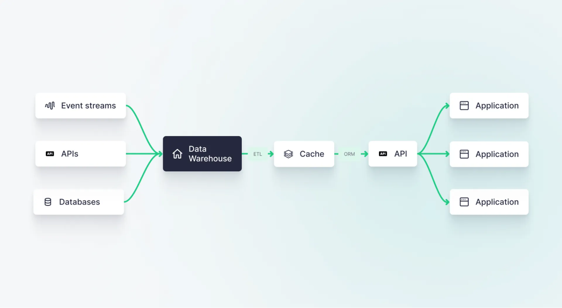 This is a common approach when the data you need to support your application resides in a data warehouse. In theory, the approach seems workable. In reality, it carries some serious drawbacks, the most significant of which is data freshness.
