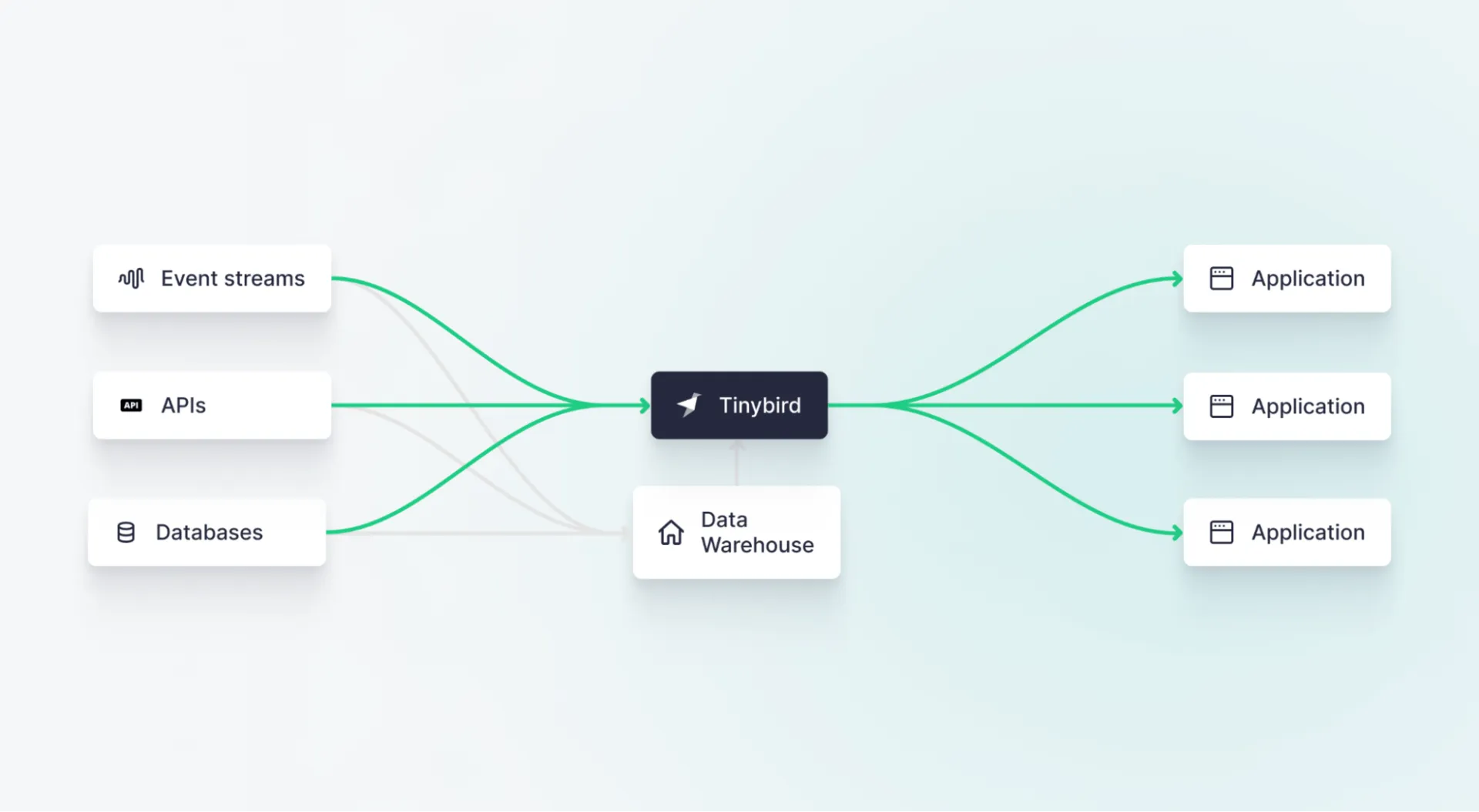 Real-time data platforms like Tinybird can function like a cache layer over a data warehouse using native connectors. In this way, they eliminate the need for custom object-relational mapping (ORM) code but still may suffer some data freshness constraints.