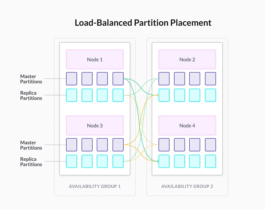 Load-balanced partition placement across nodes in two availability groups