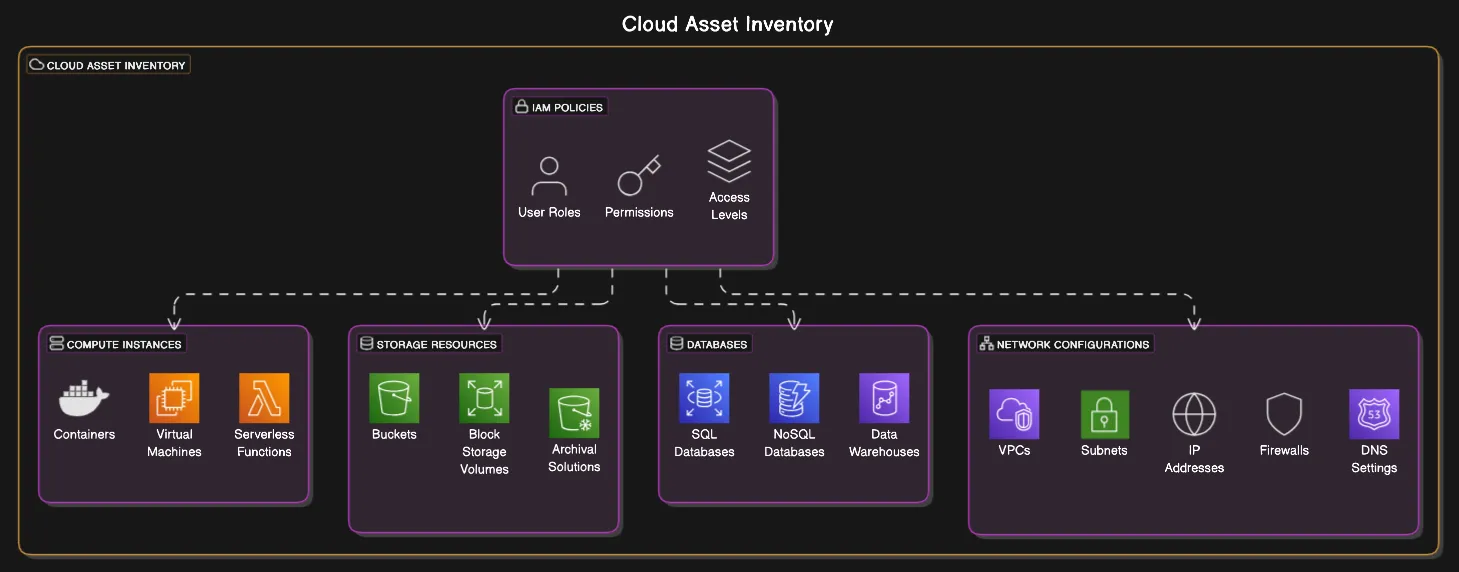 Hero image for Getting Started with Cloud Asset Inventory in 2026