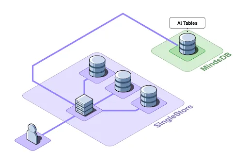 Network diagram showing a user connecting to SingleStore as AI Tables are being generated by MindsDB while using data stored in SingleStore.