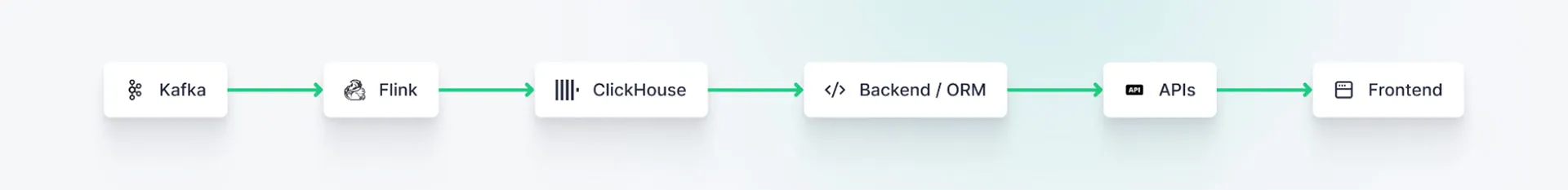 Typical real-time streaming data architecture diagram