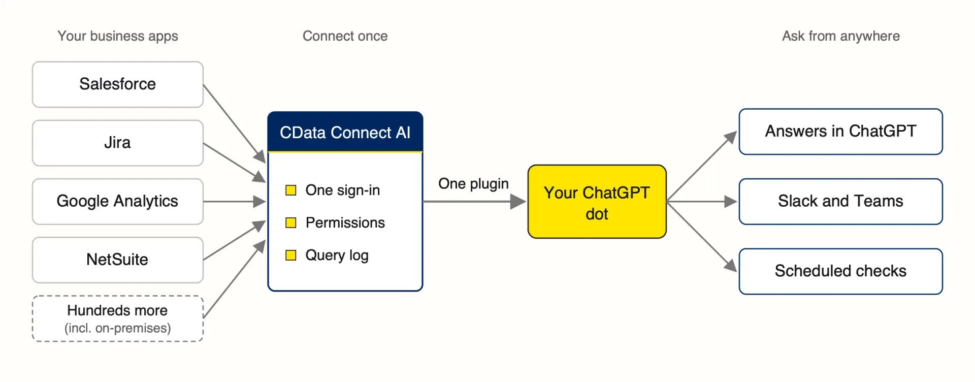 Diagram in three columns. Salesforce, Jira, Google Analytics, NetSuite, and hundreds more business apps, including on-premises ones, all connect into one CData Connect AI box that provides one sign-in, permissions, and a query log. A single plugin links it to your ChatGPT dot, which delivers answers in ChatGPT, answers in Slack and Teams, and scheduled checks.
