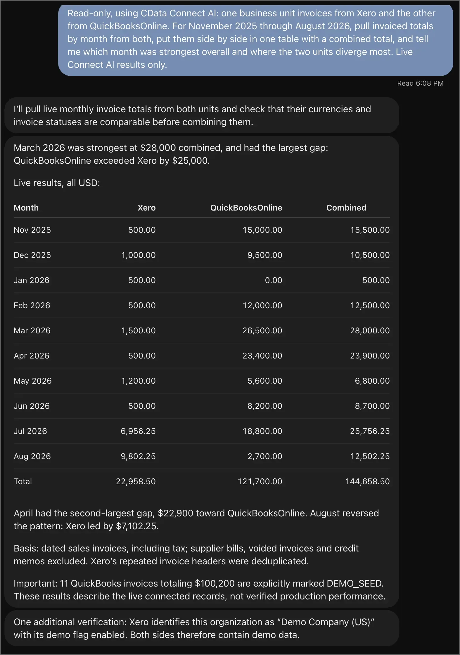 A ChatGPT dot conversation combining monthly invoice totals from Xero and QuickBooks Online for November 2025 through August 2026. The dot reports that March 2026 was strongest at $28,000 combined and had the largest gap between the two systems. A table lists Xero, QuickBooks Online, and combined totals by month, ending with totals of $22,958.50, $121,700.00, and $144,658.50. Notes below explain which invoices were counted and flag that both systems contain demo data.