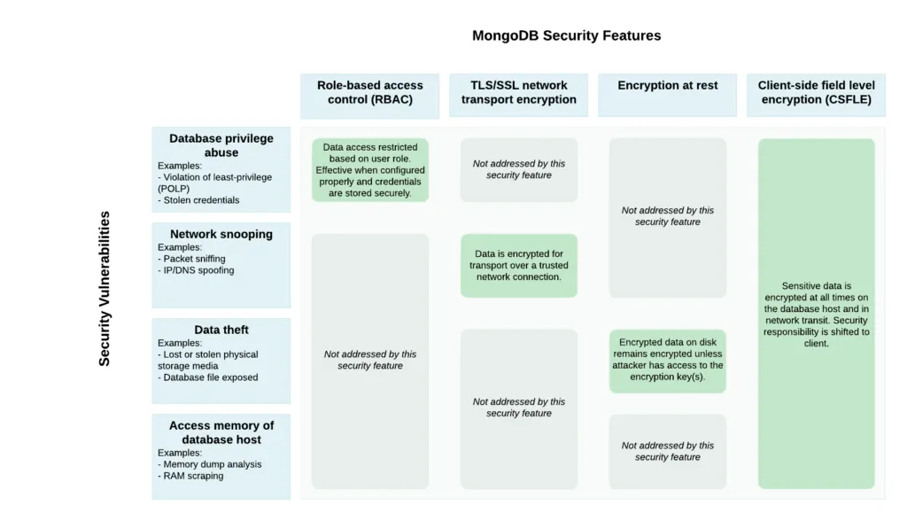 Diagram that describes MongoDB security features and the potential vulnerabilities that they address