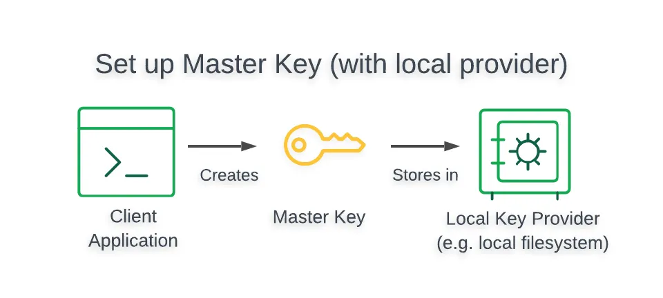 Diagram that describes creating the master key when using a local provider
